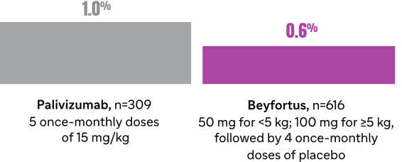 Incidence of MA RSV-LRTI through 150 days in the first RSV season; 1.0%=Palivizumab, n=309; 5 once-monthly doses of 15 mg/kg; 0.6%=Beyfortus® (nirsevimab-alip), n=616; 50 mg for less than 5 kg; 100 mg for greater than or equal to 5 kg, followed by 4 once-monthly doses of placebo