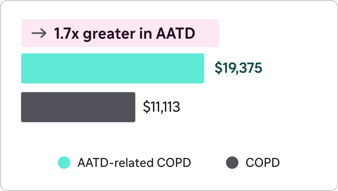 Post Index healthcare spending bar chart