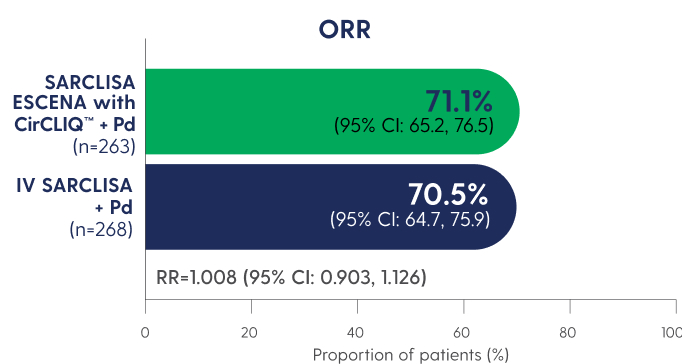 A bar graph compares the response rates of ORR of SARCLISA ESCENA with CirCLIQ and IV SARCLISA.