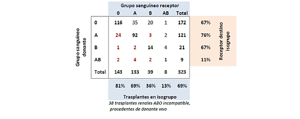 tomiglobulina-trasplante-aboi-tabla-2