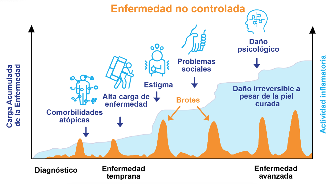 enfermedad no controlada