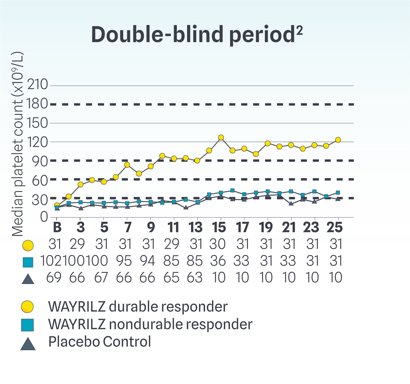 Line graph showing median platelet counts in durable and non-durable responders on Wayrilz (rilzabrutinib) vs placebo control in the double-blind period.