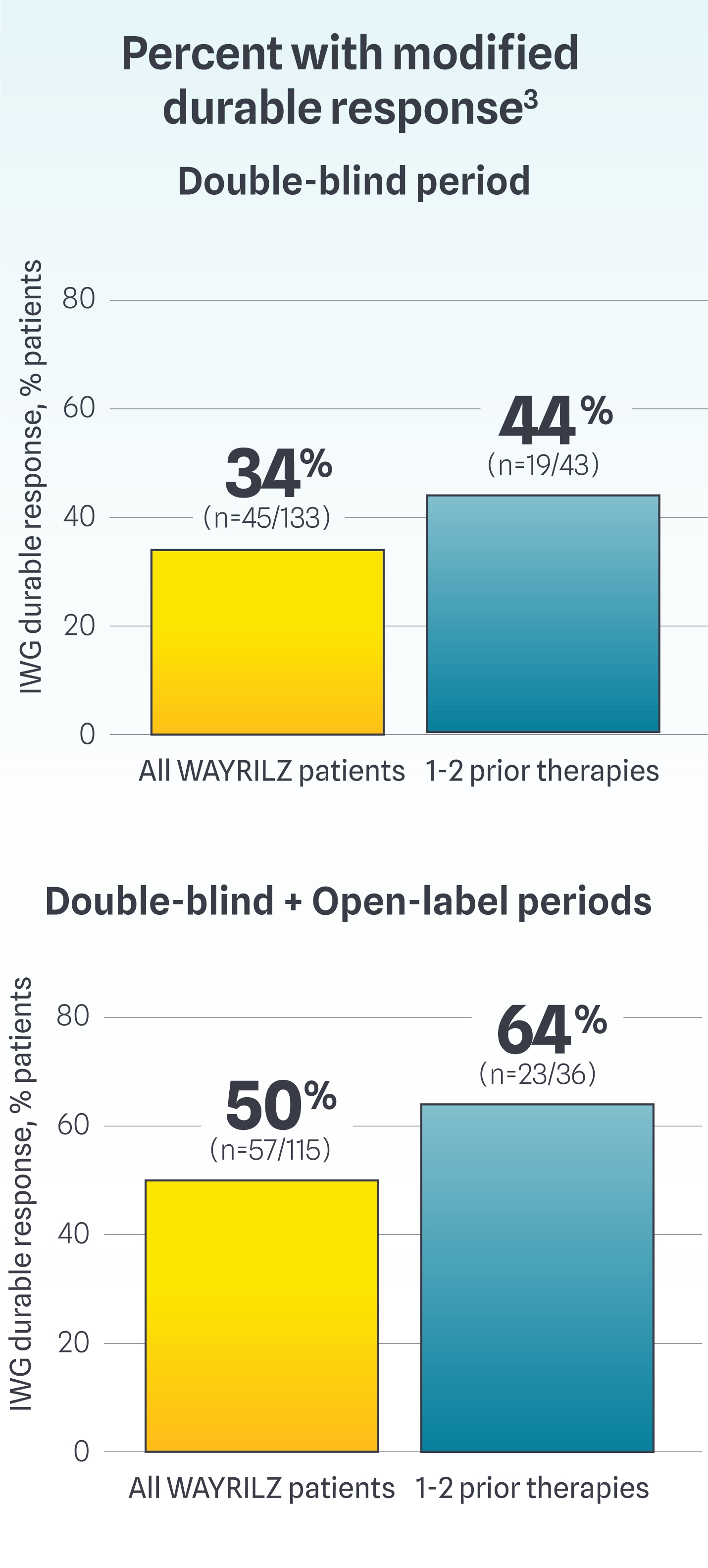 Bar graphs showing that 34% and 50% of patients on Wayrilz (rilzabrutinib) had a modified durable response vs 44% and 64% of those on 1-2 prior therapies in the doubleblind period and total treatment period, respectively.