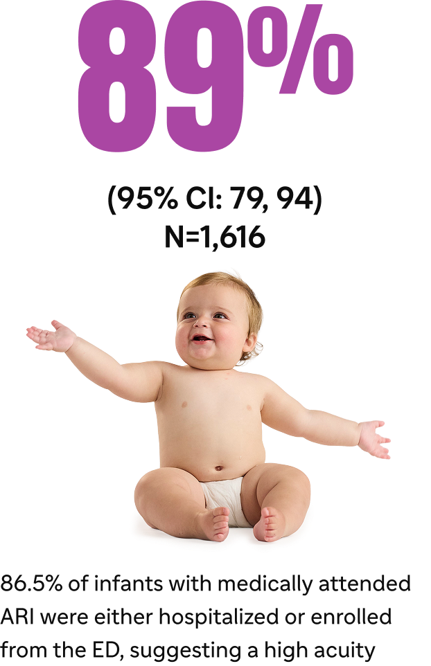 89%; (95% CI: 79, 94); N=1,616; 86.5% of infants with medically attended ARI were either hospitalized or enrolled from the ED, suggesting a high acuity