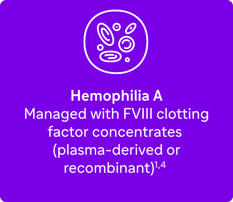 Hem A: Hemophilia A is managed with FVIII clotting factor concentrates that are plasma-derived or recombinant