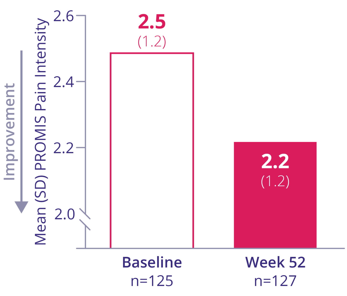 Chart 3