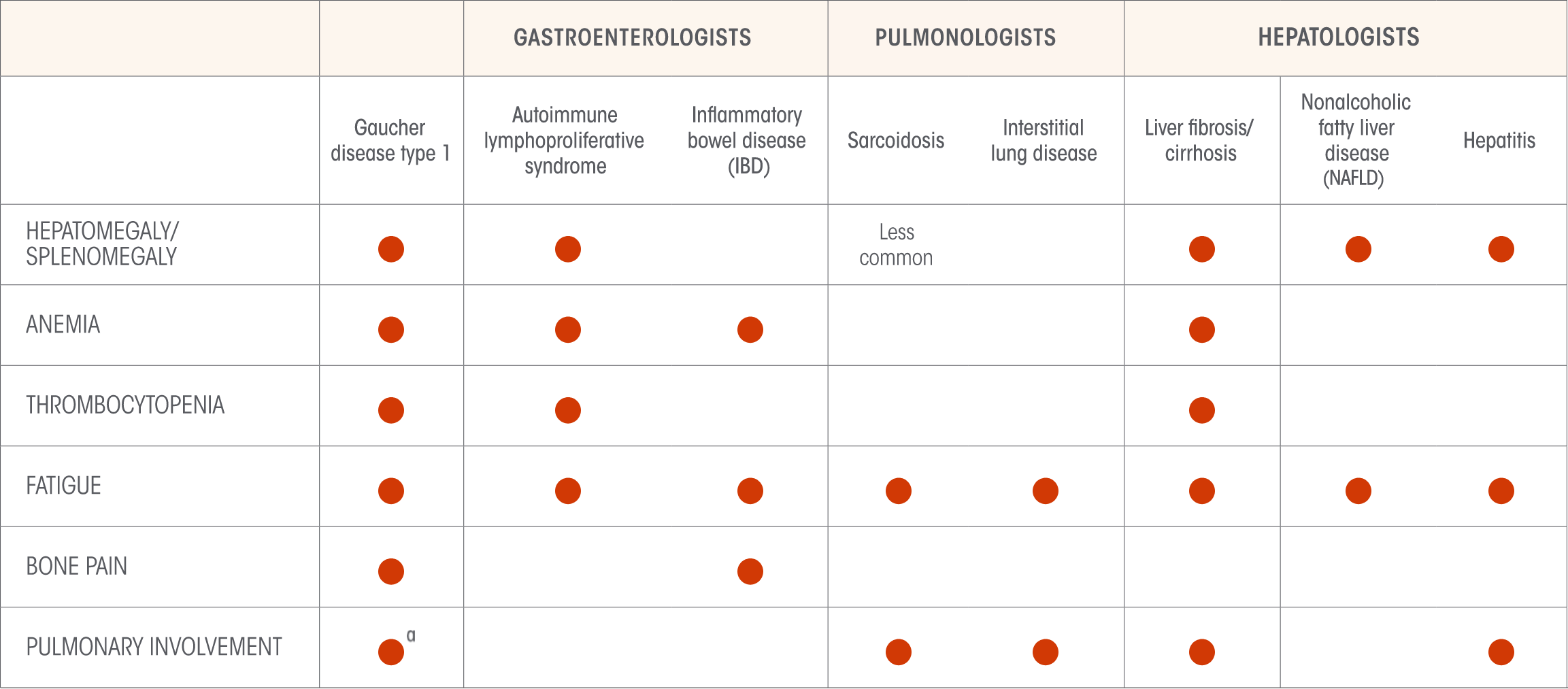 Table showing the overlap of symptoms of Gaucher disease type 1 with gastrointestinal, pulmonary, and hepatic diseases