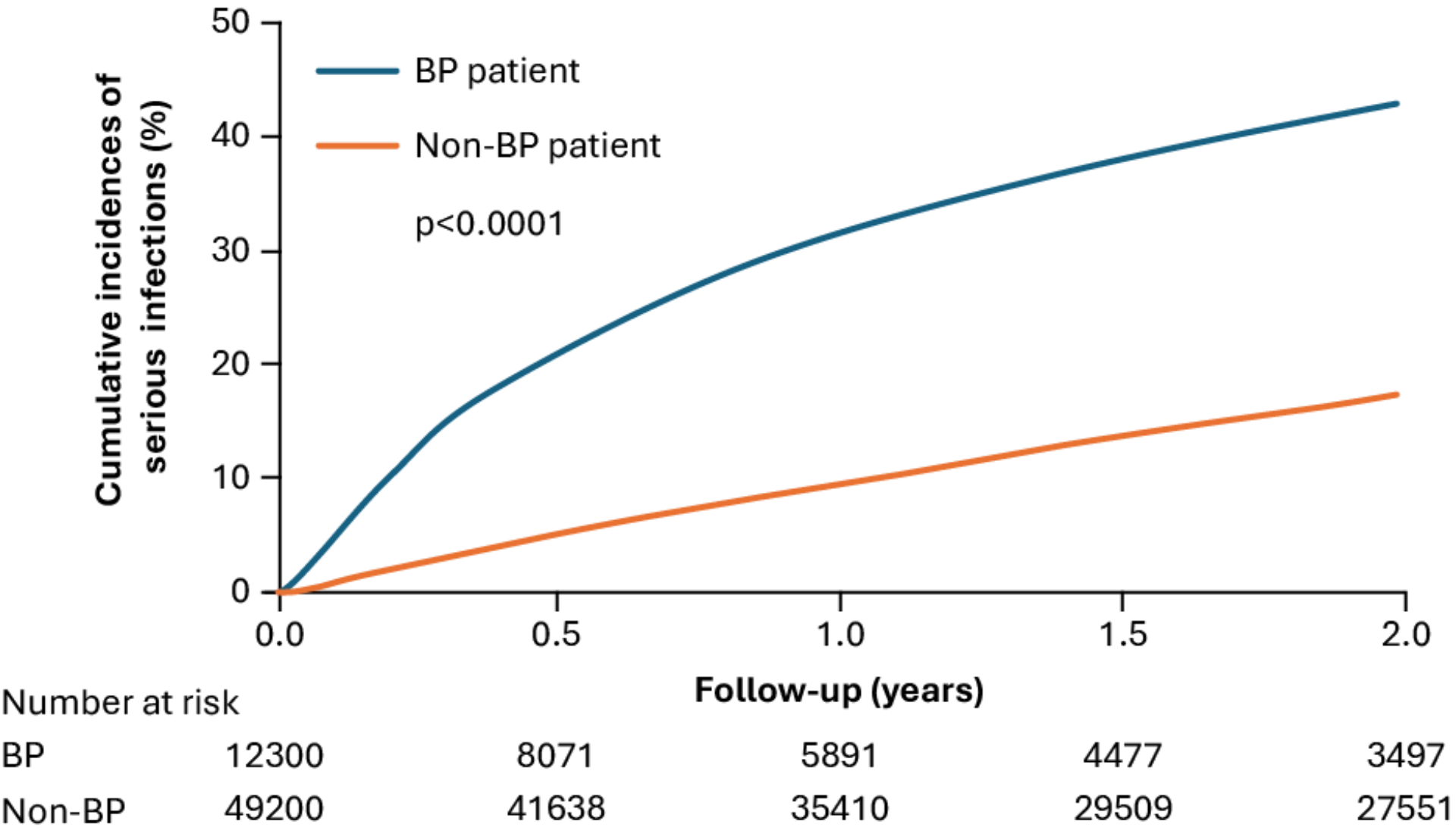 cumulative incidences of serious infections