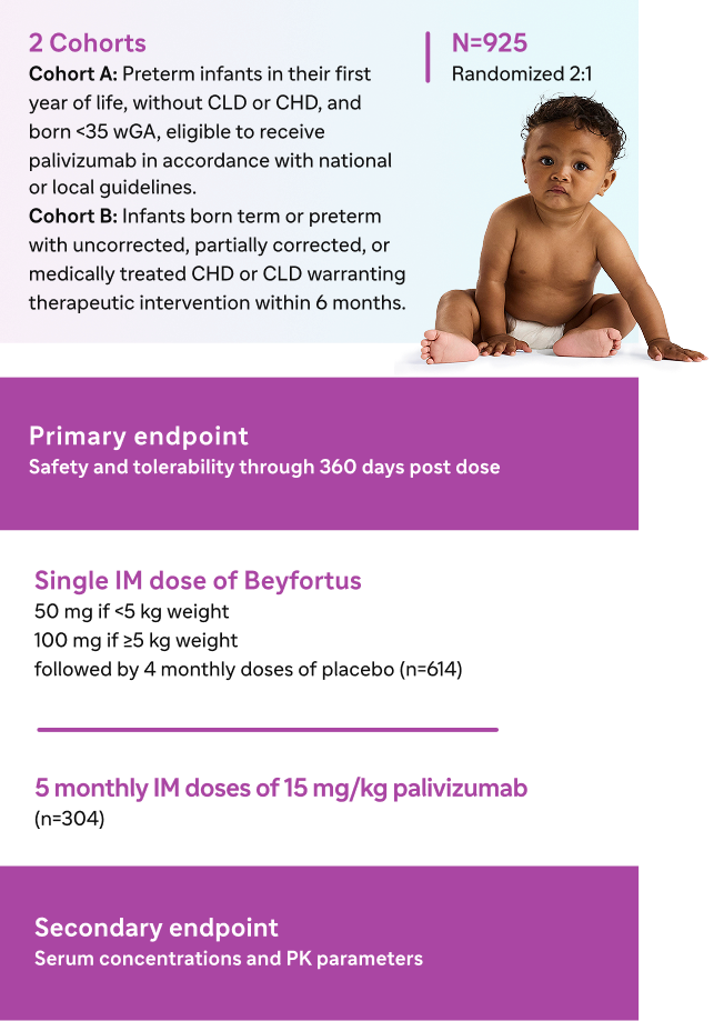 Primary endpoint: Safety and tolerability through 360 days post dose; 2 Cohorts; N=925; Randomized 2:1; Cohort A: Preterm infants in their first year of life, without CLD or CHD, and born less than 35 wGA, eligible to receive palivizumab in accordance with national or local guidelines.; Cohort B: Infants born term or preterm with uncorrected, partially corrected, or medically treated CHD or CLD warranting therapeutic intervention within 6 months.; Secondary endpoint: Serum concentrations and PK parameters; Single IM dose of Beyfortus® (nirsevimab-alip): 50 mg if less than 5 kg weight; 100 mg if greater than or equal to 5 kg weight; followed by 4 monthly doses of placebo (n=614); 5 monthly IM doses of 15 mg/kg palivizumab (n=304)