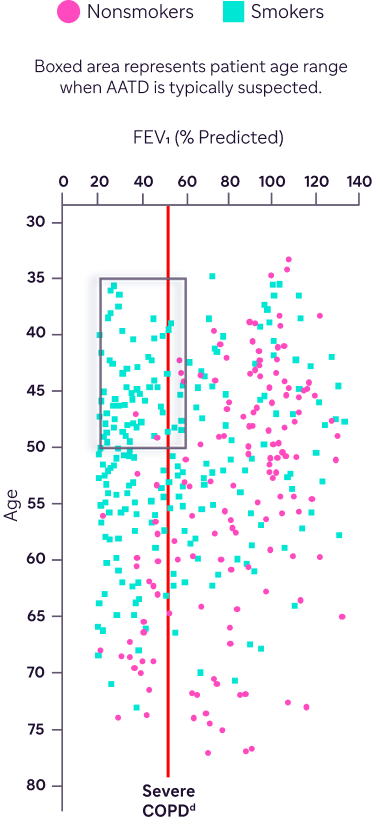 Scatterplot showing FEV1 in smokers and non-smokers with severe genotype (ZZ)