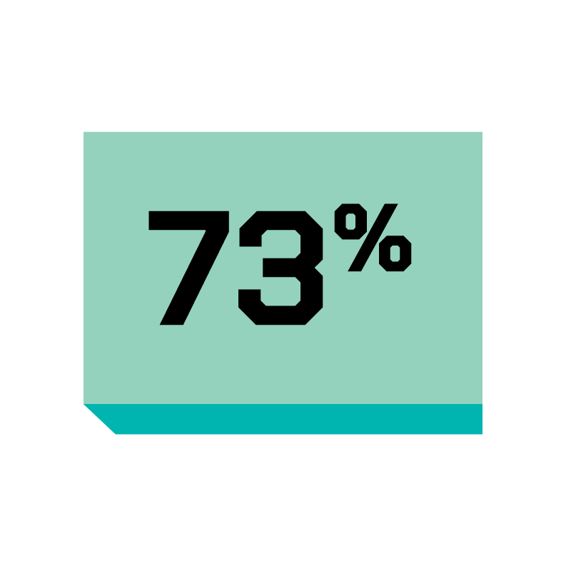 73 percent