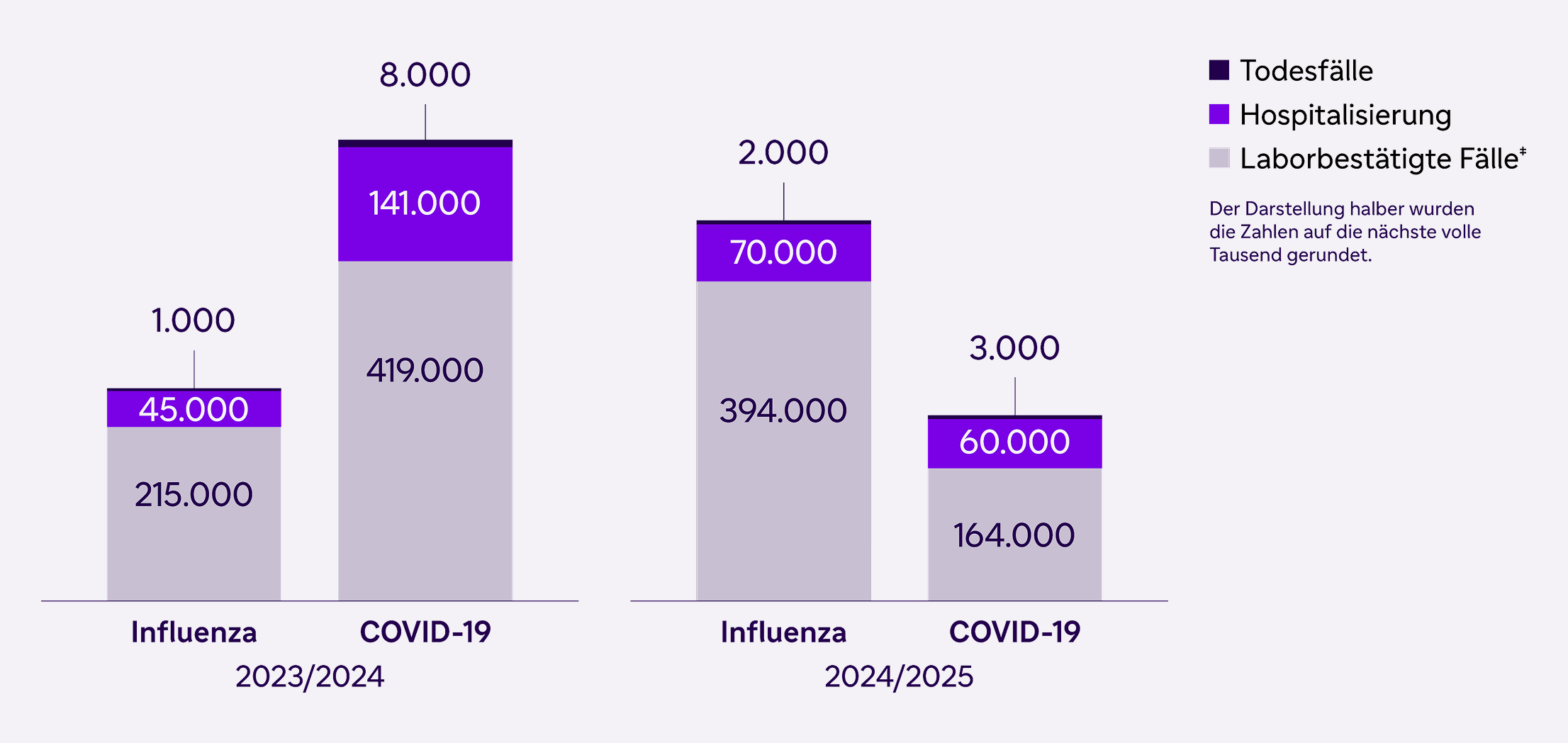 Influenza- und COVID-19-Epidemiologie in Deutschland Saison 2023/24 vs. 2024/25
