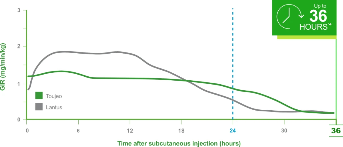 Line graph showing glucose infusion rate (GIR) profiles of Toujeo (green line) and Lantus (gray line) over 36 hours following subcutaneous injection. The x-axis shows time in hours (0 to 36), and the y-axis shows GIR in mg/min/kg. A blue dotted vertical line marks the 24-hour point. A green box in the top right corner reads Up to 36 HOURS¹⁻² with a clockwise clock icon.