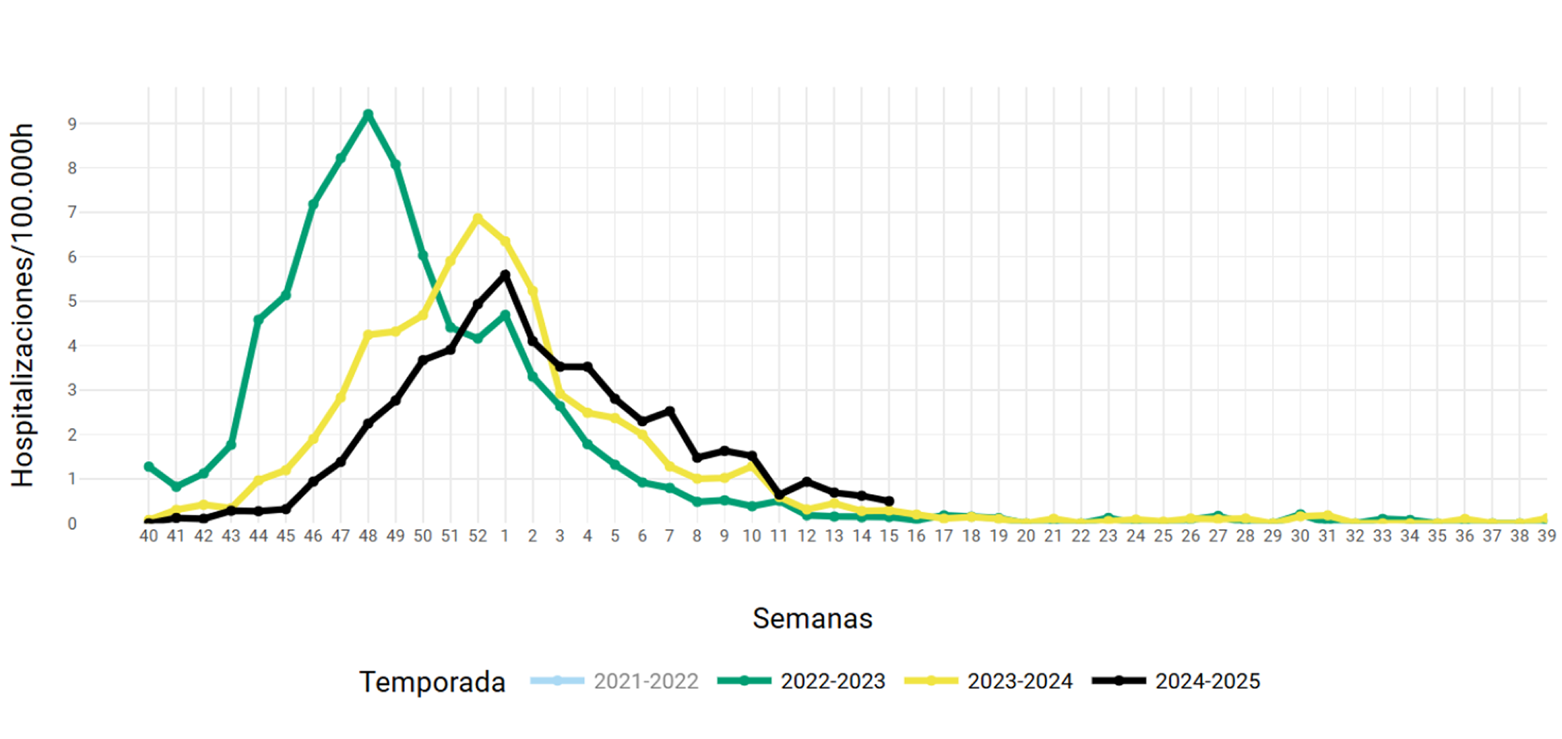 tasa-estimada-semanal-hospitalizaciones-vrs-temporada