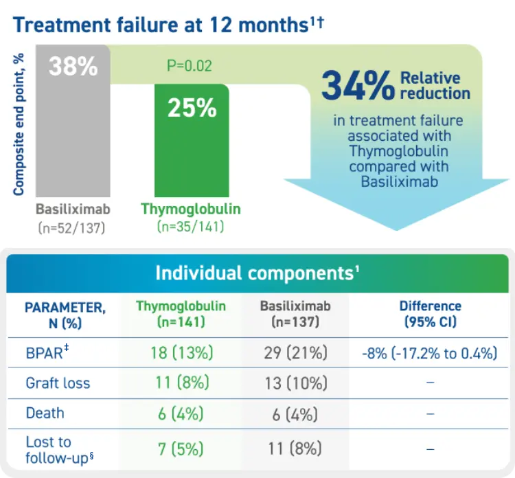 The image presents "Treatment failure at 12 months¹," showing a grey bar for Basiliximab with "38%" labeled "Basiliximab (n=52/137)" and a green bar for Thymoglobulin with "25%" labeled "Thymoglobulin (n=35/141)" and "P=0.02," alongside text stating "34% Relative reduction in treatment failure associated with Thymoglobulin compared with Basiliximab." Below this, a table titled "Individual components¹" lists the following parameters with their respective values: for BPAR†, Thymoglobulin shows 18 (13%) and Basiliximab 29 (21%) with a difference of –8% (–17.2% to 0.4%); for Graft loss, Thymoglobulin 11 (8%) and Basiliximab 13 (10%); for Death, Thymoglobulin 6 (4%) and Basiliximab 6 (4%); and for Lost to follow-up⁸, Thymoglobulin 7 (5%) and Basiliximab 11 (8%).