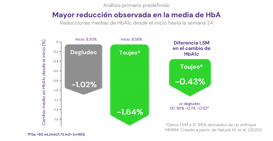 mayor reduccion en hba