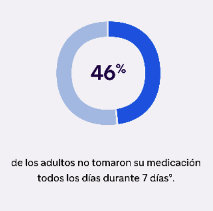 46-porciento-adultos-no-medicacion-durante-7-dias