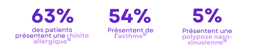Graphique montrant la prévalence de trois pathologies : rhinite allergique (63%), asthme (54%) et polypose nasale (5%)