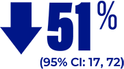 Icon showing 51% with a downward arrow