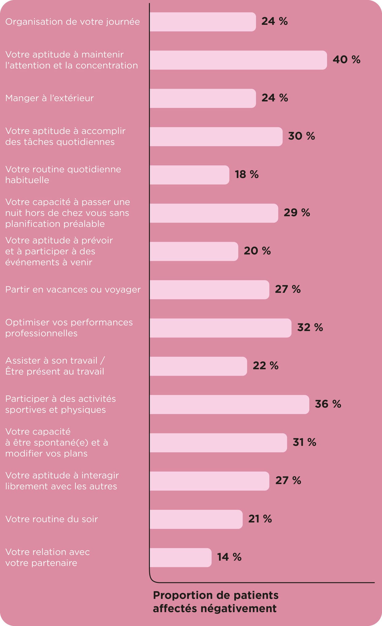 Graphique : l'hypoglycémie affecte surtout la concentration (40 %), le sport (36 %) et la performance professionnelle (32 %), et le moins la relation de couple (14 %).