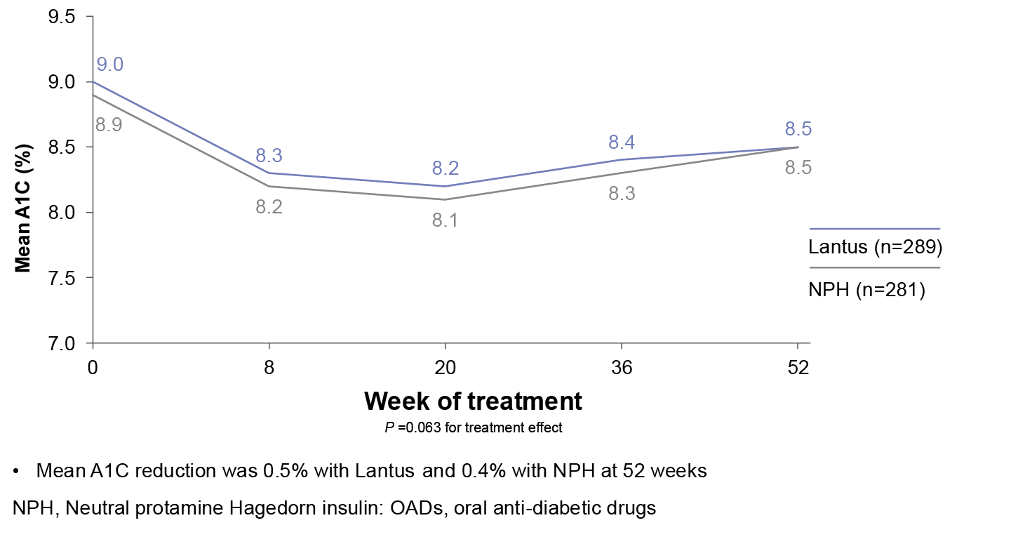 Line graph showing mean A1C (%) over 52 weeks for Lantus (n=289) and NPH (n=281). The y-axis ranges from 7.0% to 9.5%, and the x-axis shows weeks of treatment. At baseline, Lantus is at 9.0% and NPH is at 8.9%. At week 8, Lantus is at 8.3% and NPH at 8.2%. Around week 20 shows Lantus at 8.2% and NPH at 8.1%. At week 36, Lantus is at 8.4% and NPH at 8.3%. At week 52, Lantus and NPH are at 8.5%. A note under the x-axis reads: “P=0.063 for treatment effect.”