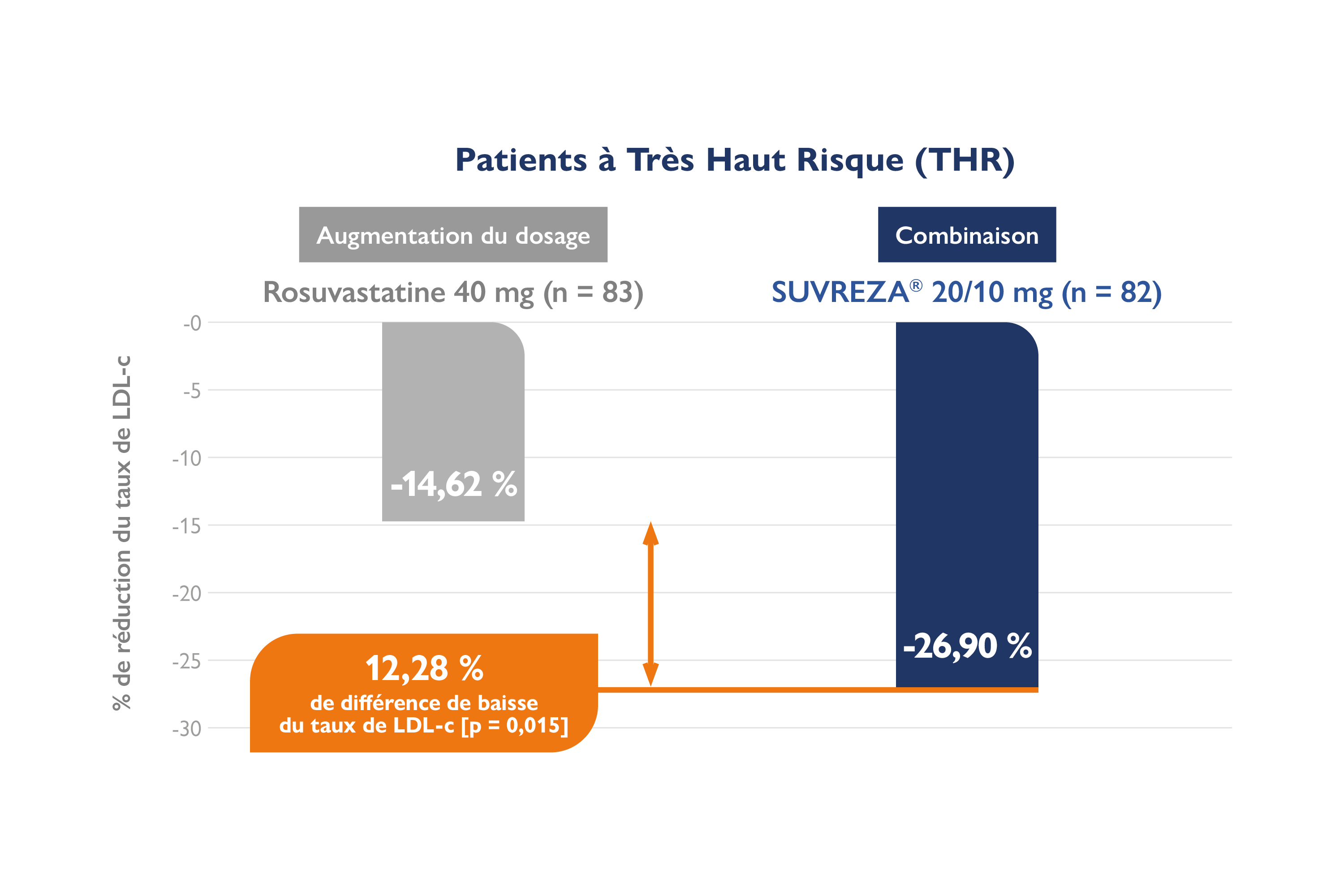 Schéma mettant en évidence les pourcentages de réduction du taux de LDL-c chez les patients à très haut risque