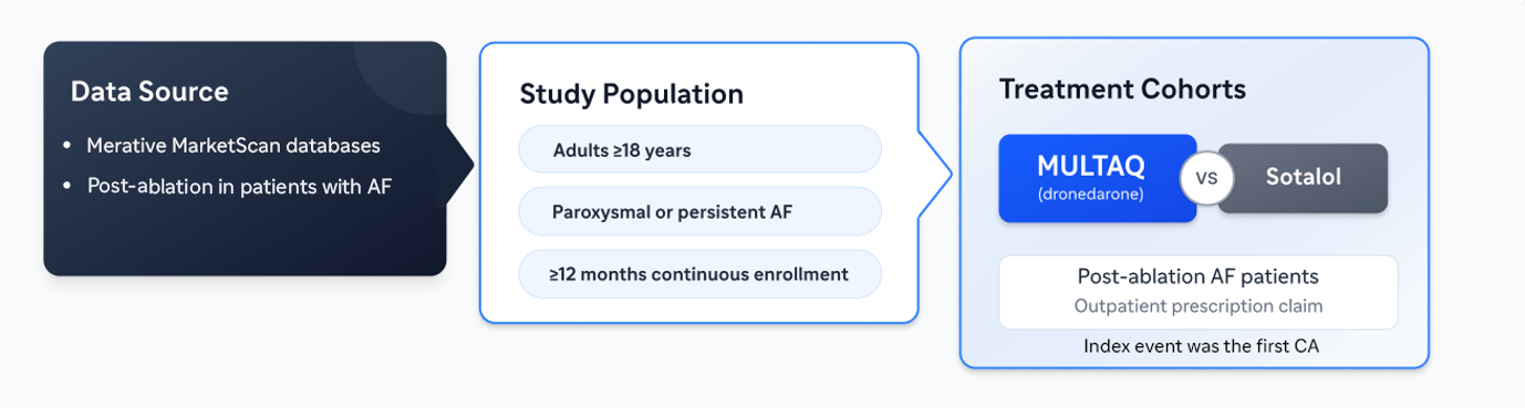 Study design flow diagram showing data sourced from the Merative MarketScan databases and post-ablation in patients with AF. The study population includes adults ≥18years with paroxysmal or persistent atrial fibrillation and at least ≥12 months continuous enrollment. Treatment cohorts compare dronedarone (MULTAQ) with sotalol in post‑ablation AF patients. The index event was the first CA.