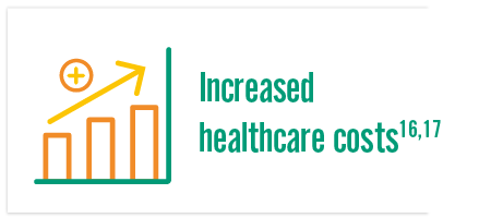 increased healthcare costs