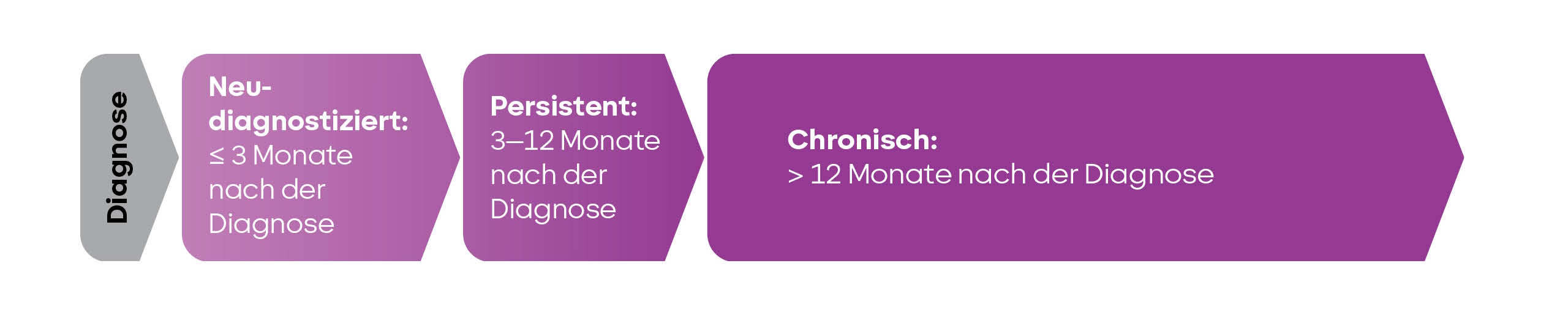Grafik die die Unterteilung der ITP nach neu diagnostizierte, persistierende oder chronische Fälle darstellt