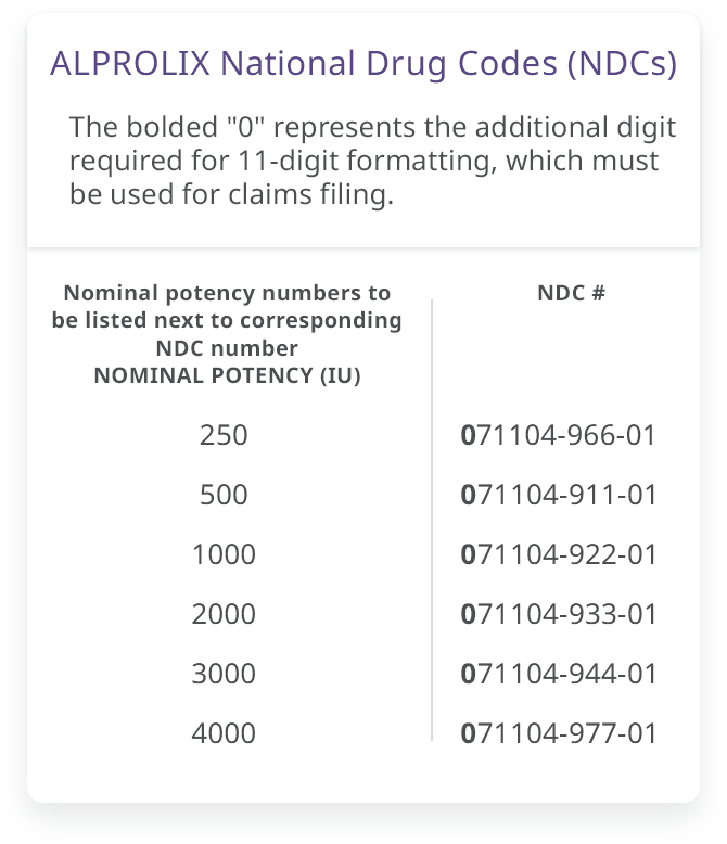 Chart listing ALPROLIX NDCs and nominal potency values