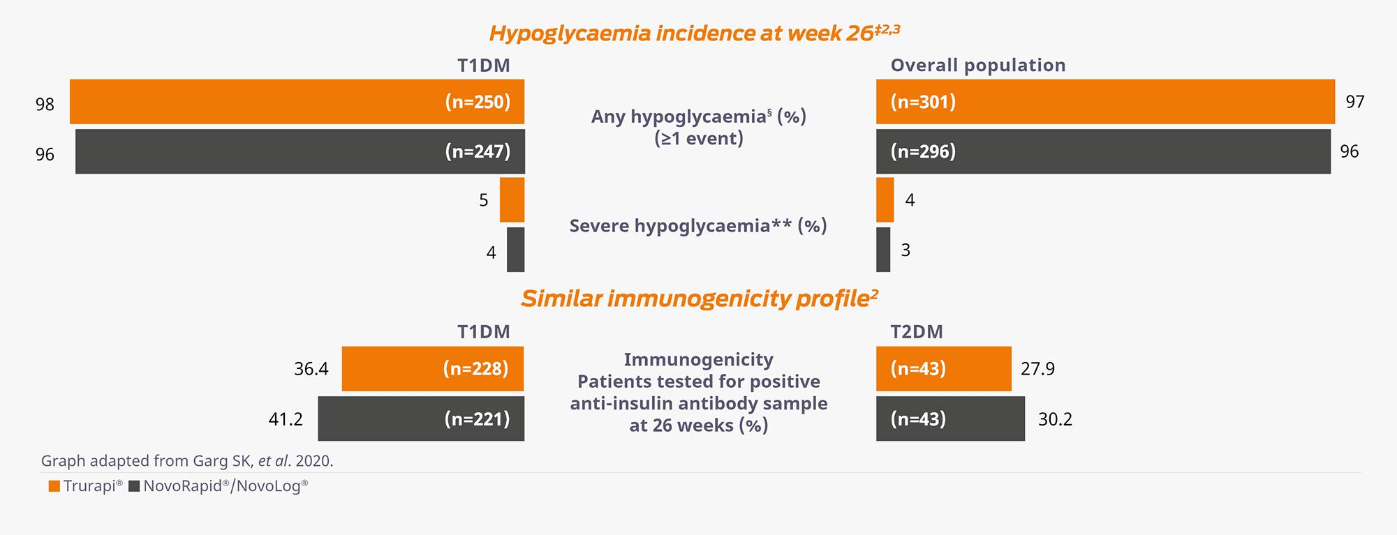 Similar long-term safety and tolerability profiles in adults with T1DM and T2DM chart