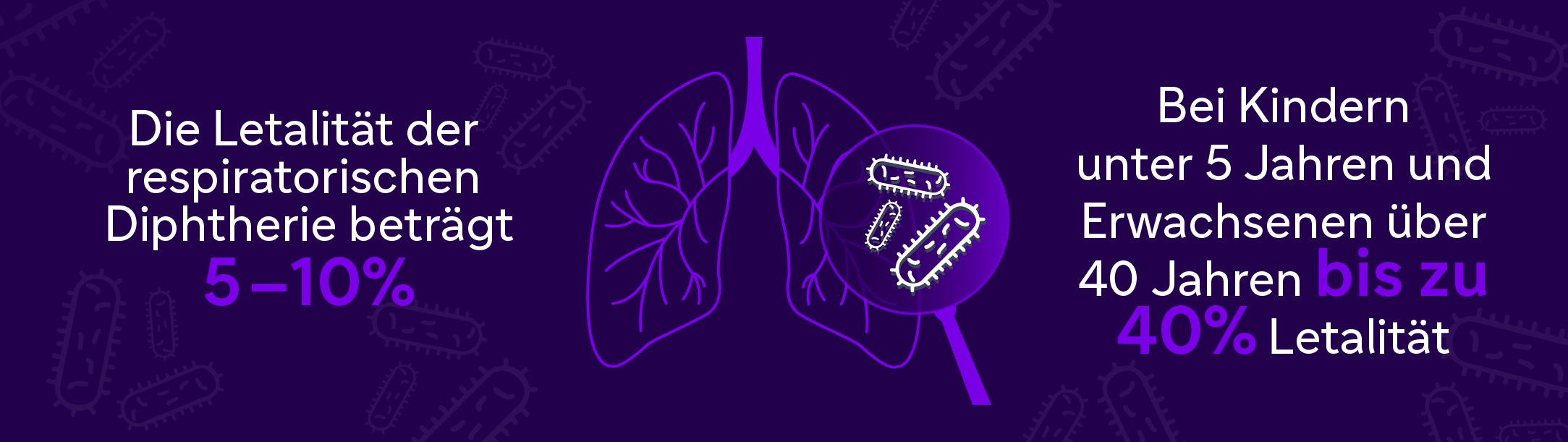 Die Letalität der respiratorischen Diphterie beträgt 5 - 10 %. Bei Kindern unter 5 Jahren und Erwachsenen über 40 Jahren bis zu 40 % Letalität