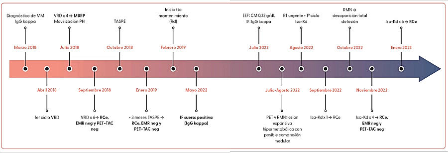 isatuximab-carfilzomib-dexametason-caso-clinico