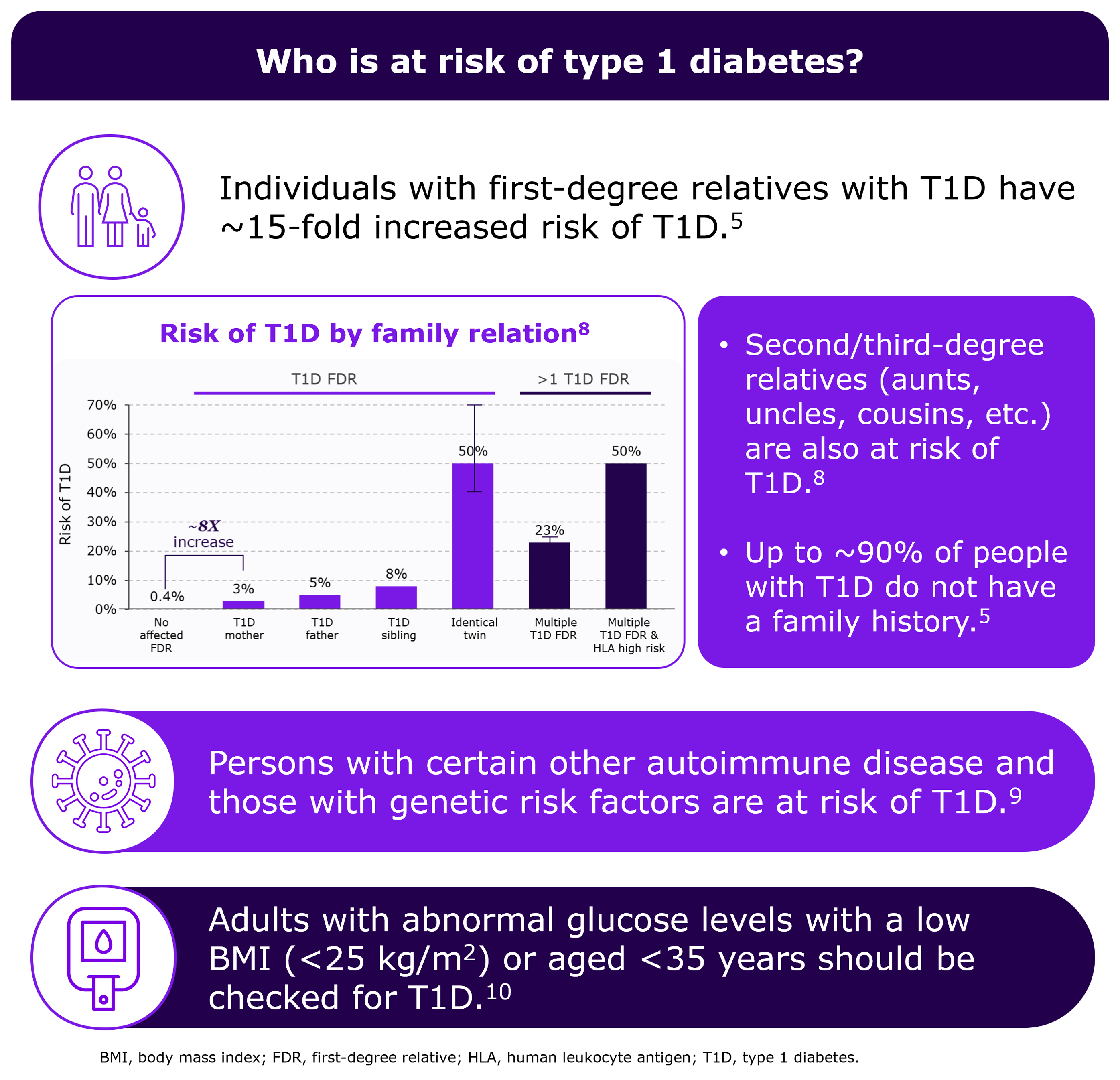 Screening for autoimmune T20D Identify at risk individuals