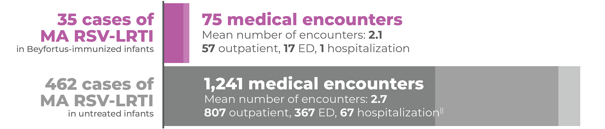 35 cases of MA RSV-LRTI in Beyfortus® (nirsevimab-alip)-immunized infants; 75 medical encounters; Mean number of encounters: 2.1; 57 outpatient, 17 ED, 1 hospitalization; 462 cases of MA RSV-LRTI in untreated infants; 1,241 medical encounters; Mean number of encounters: 2.7; 807 outpatient, 367 ED, 65 hospitalization
