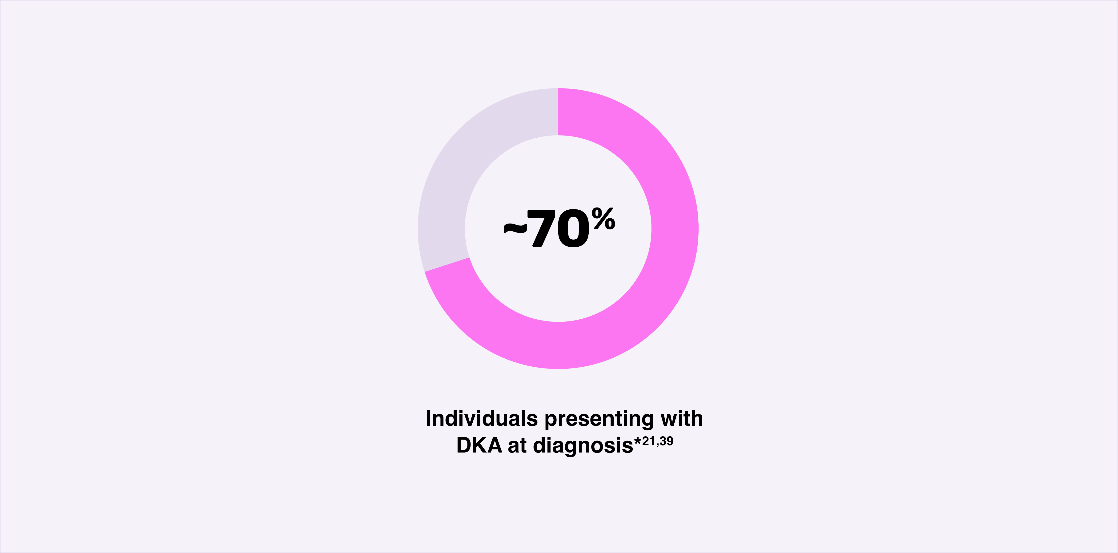 70 percent