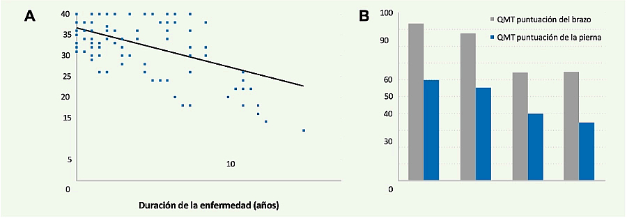 Correlacion-positiva-entre-tiempo-evolucion-enfermedad-grado-debilidad muscular-pacientes-evaluado-forma-manual