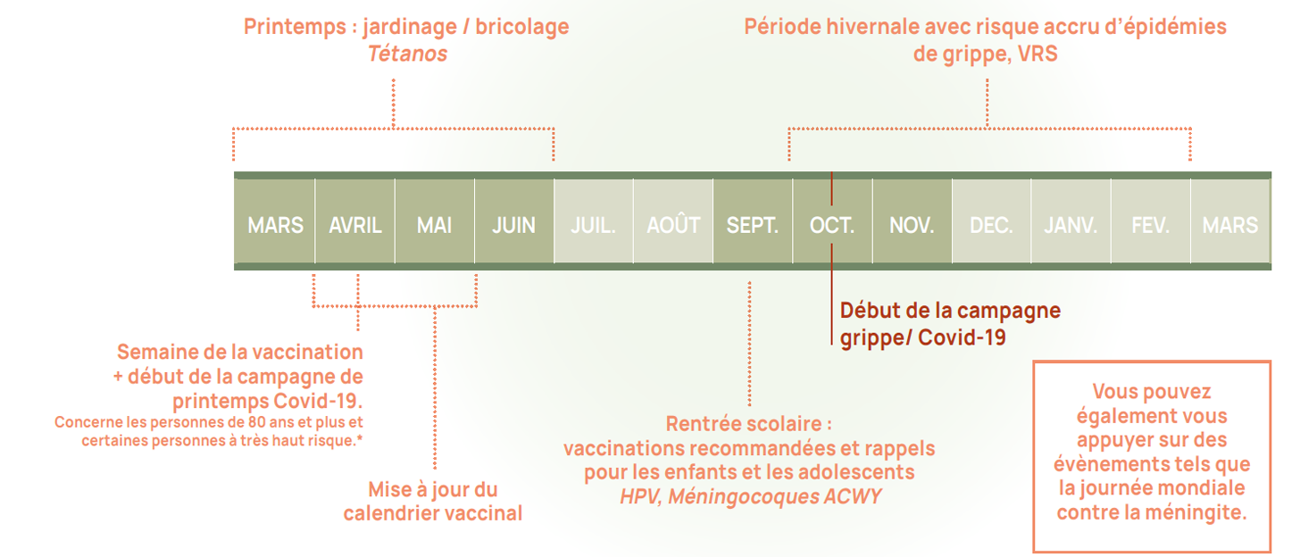 Calendrier annuel des temps forts de la vaccination : campagne Covid-19 de printemps en mars-avril pour les 80 ans et plus, vaccinations de rentrée scolaire (HPV, méningocoques) en septembre, et campagne grippe/Covid-19 d'octobre à février pendant la période hivernale à risque épidémique.