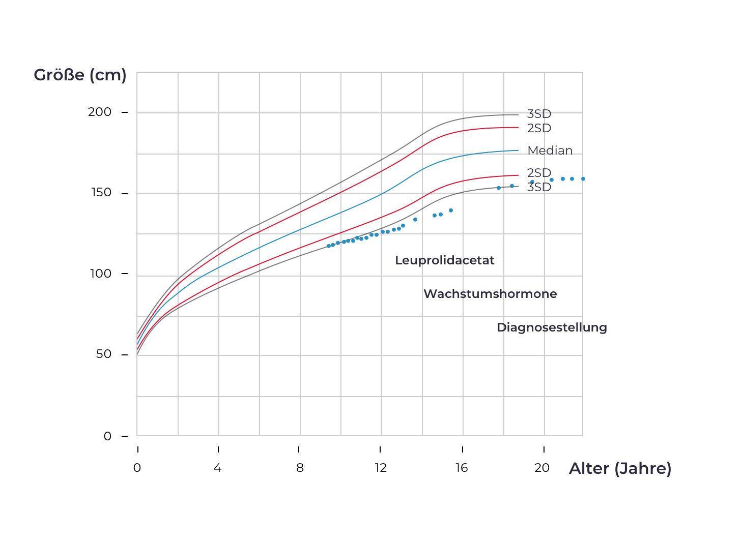Wachstumskurve mit Linien für Median, 2SD und 3SD, dazu Punkte für Leuprolidacetat, Wachstumshormone und Diagnosestellung, Größe in cm über Alter in Jahren.