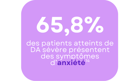 65,8% présentent des symptômes d'anxiété