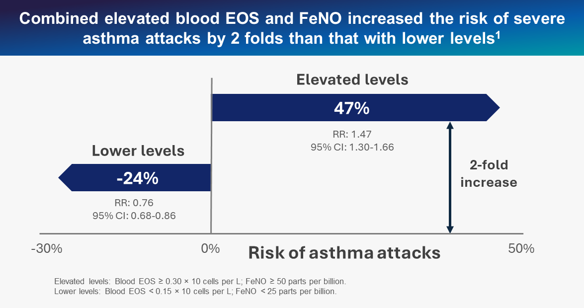 Severe asthma