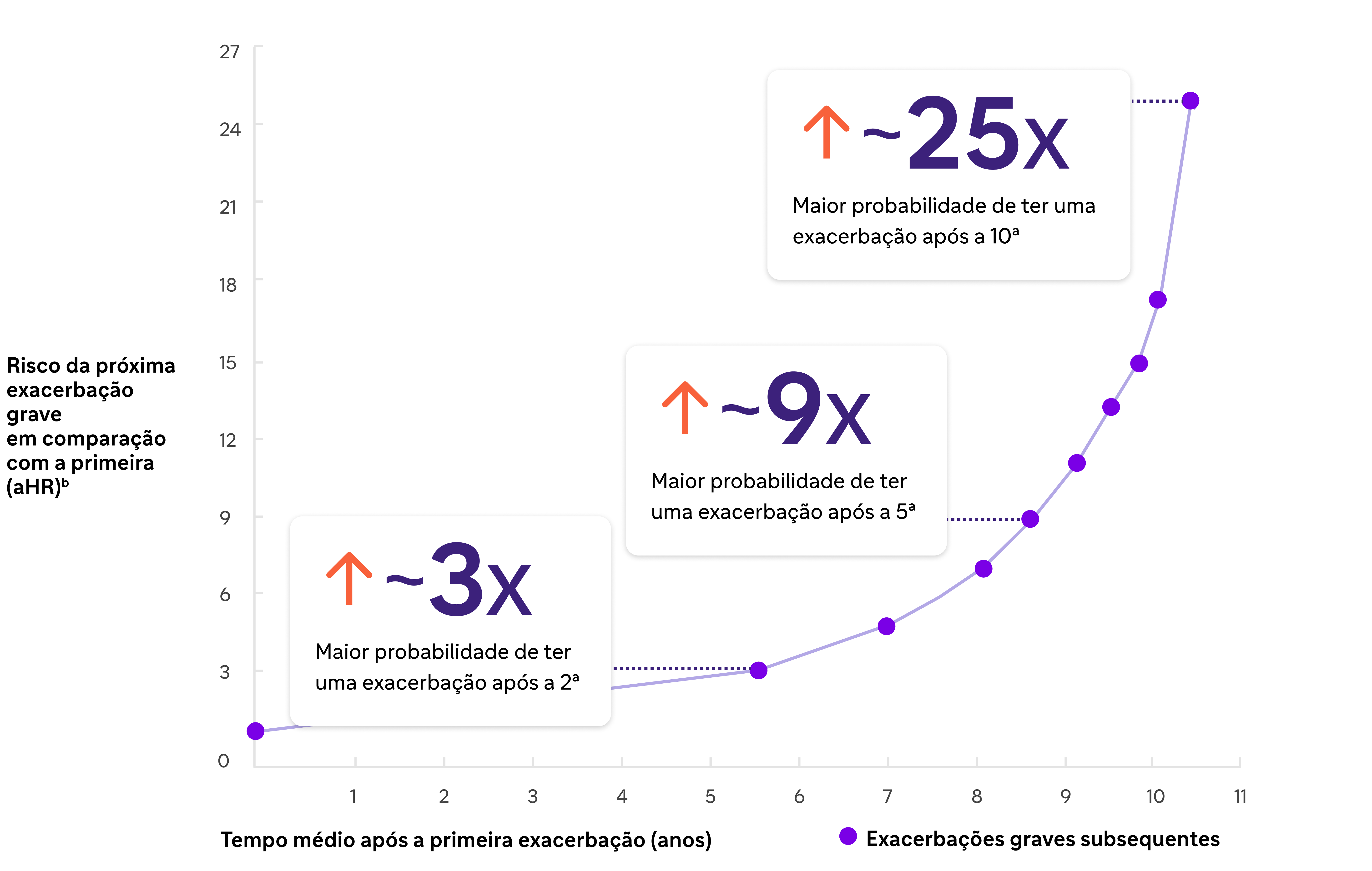 Um gráfico que mostra a aceleração dos riscos após cada exacerbação