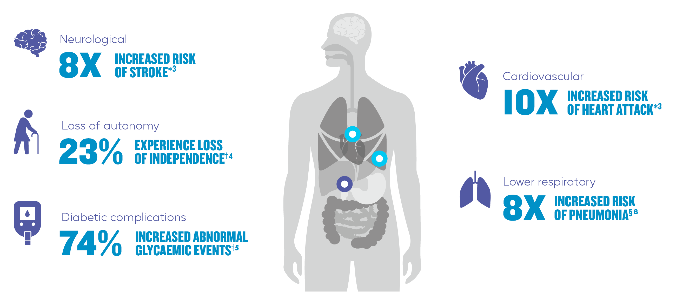 Infographic showing flu complications: 8× increased stroke or pneumonia risk, 10× increased heart attack risk, 23% loss of independence, 74% increased abnormal glycaemic events.