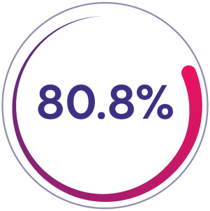 80.8%