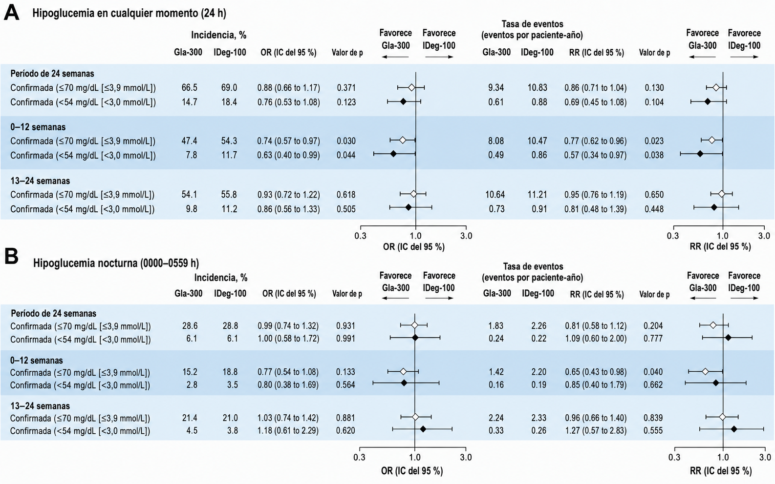 grafico hipoglucemia